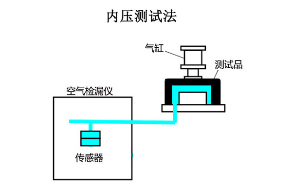 内压测试法