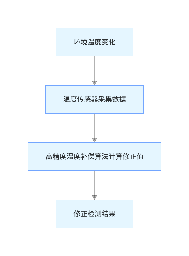 温度补偿技术原理示意图