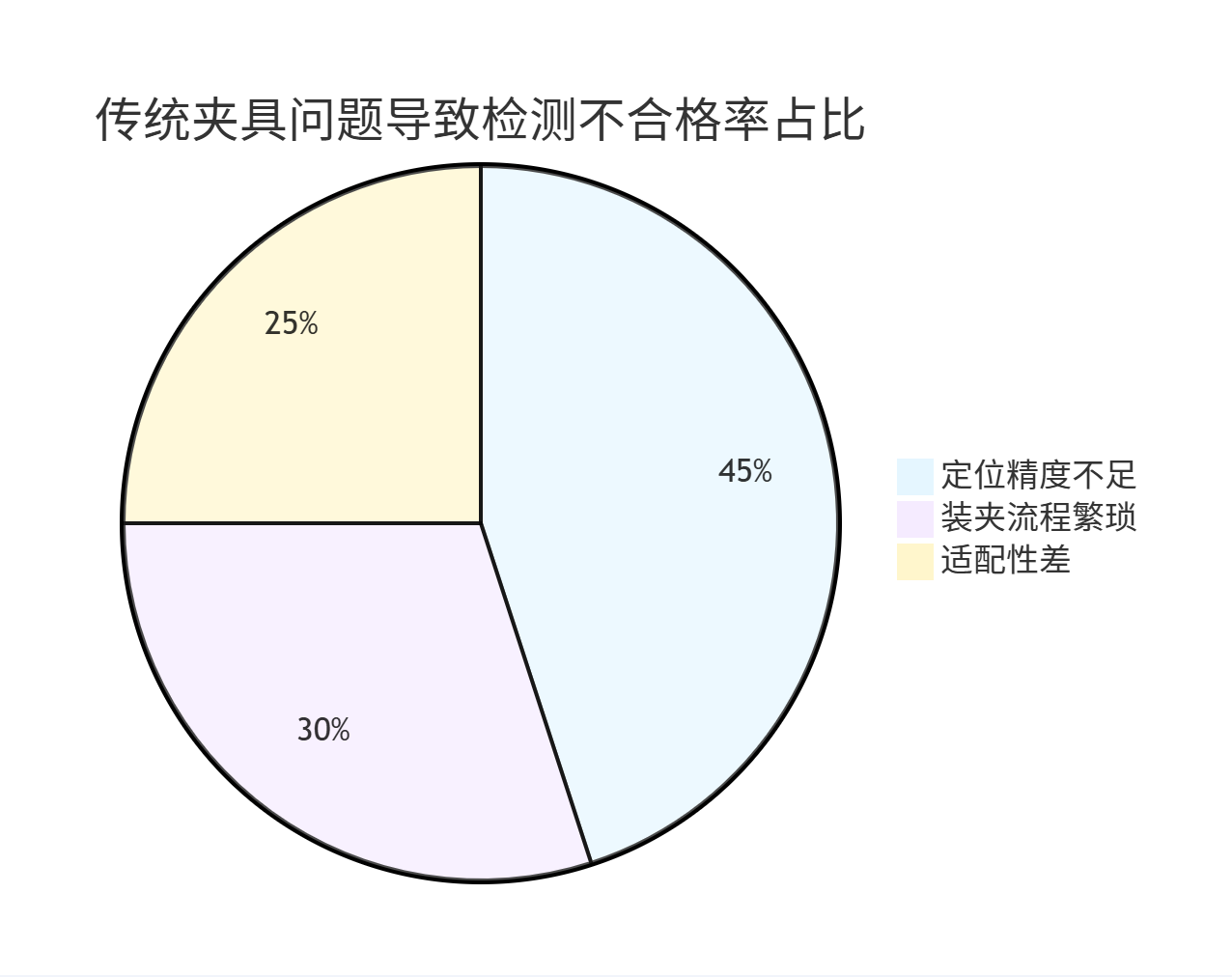 传统夹具问题导致检测不合格率占比