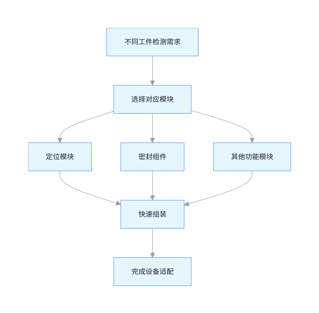 华府兄弟夹具模块化设计流程示意图